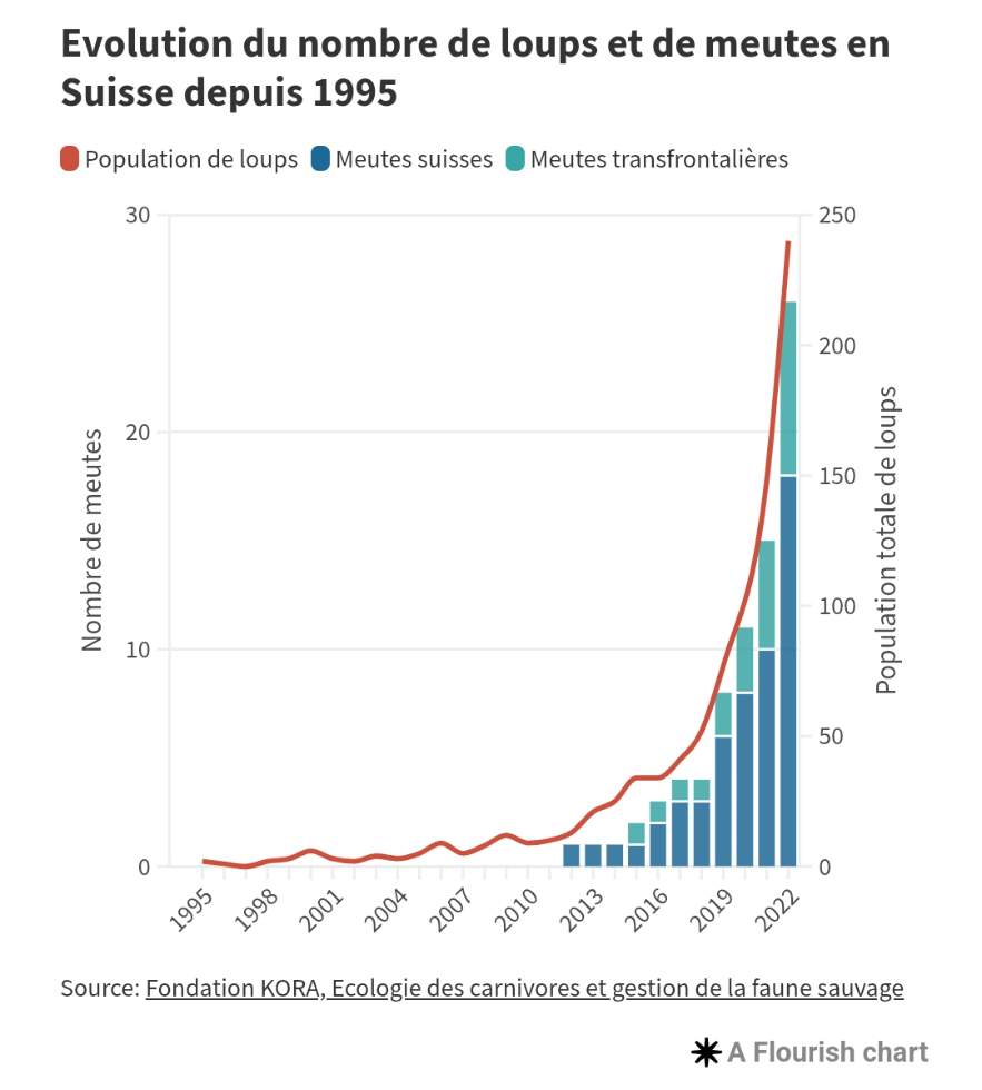 graphique évolution des individus loups de 1995 à 2022