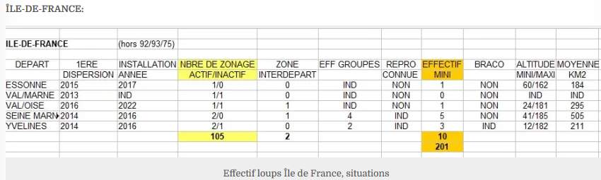 Evaluation du nombre de loups en 2023/2024 en Ile de France.