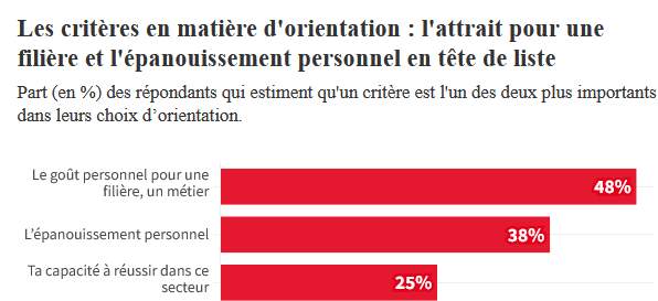 Résultat d'un sondage mettant en avant l'attrait pour une filière et l'épanouissement personnel en tête de liste dans les critères en matière d'orientation